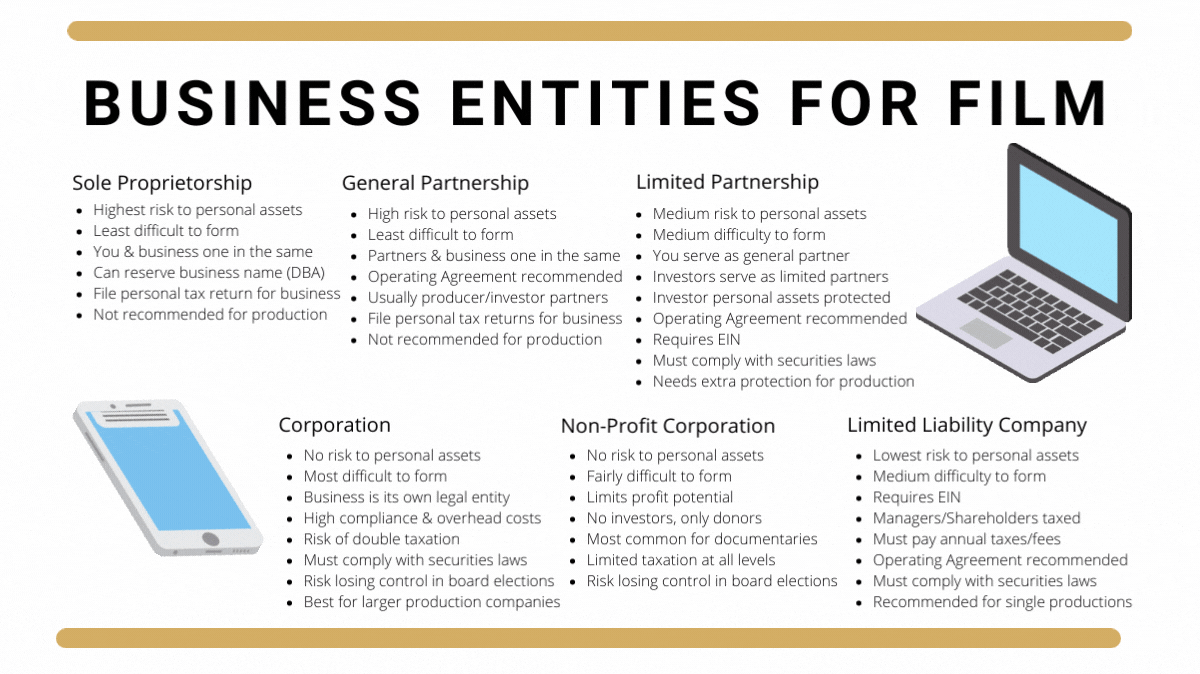 An infographic breaking down the different business entities that can be used for film. 